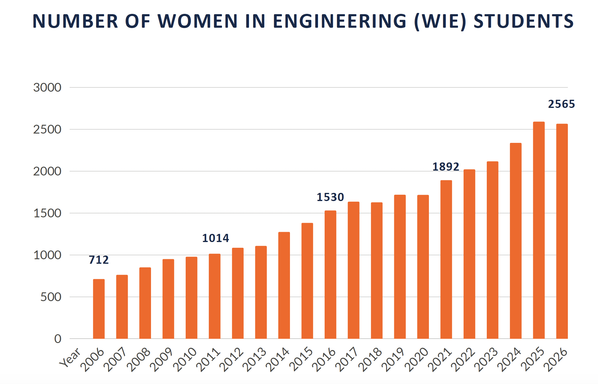 Graph depicting number of women in engineering students from 2011 through 2021