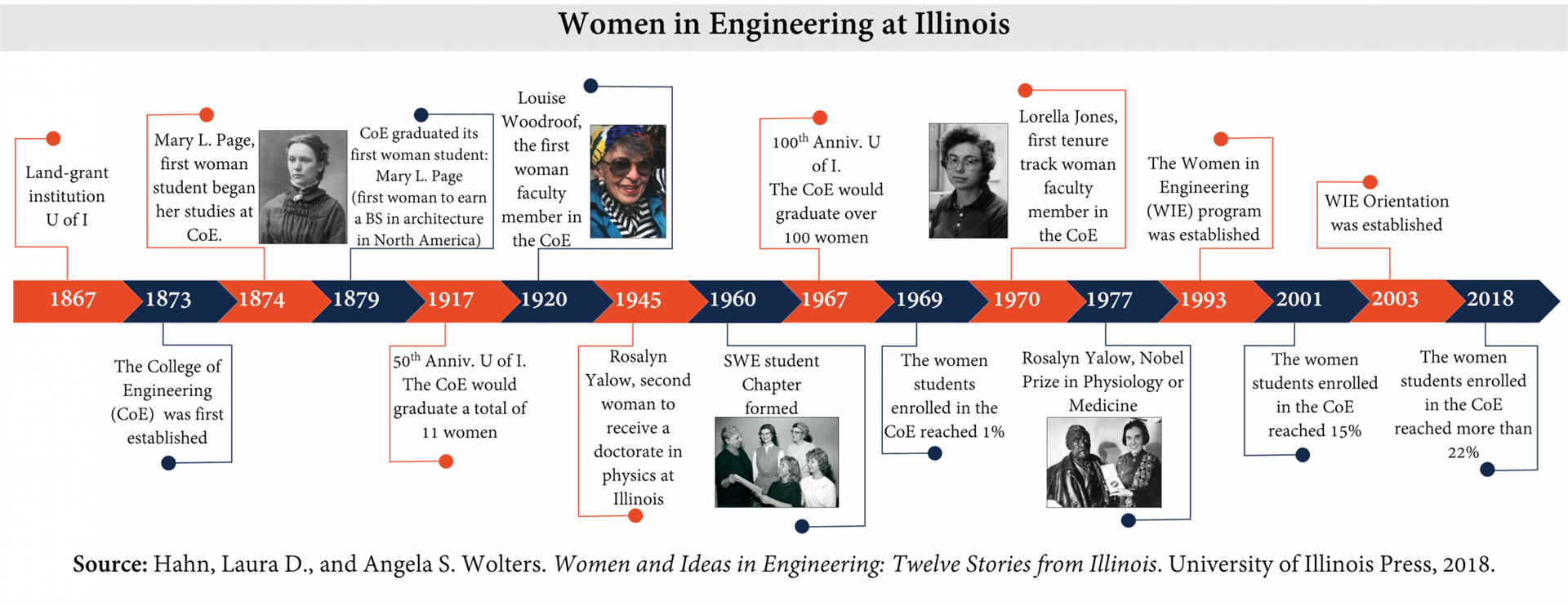 Timeline of WIE at Illinois, beginning in 1827 with the land-grant institution of the University of Illinois through 2018, when women students enrolled in the college of engineering reached more than 22%.