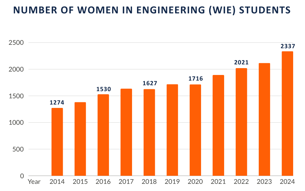 Graph depicting number of women in engineering students from 2011 through 2021